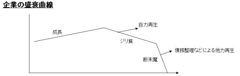 企業盛衰のカーブ と 自主再生